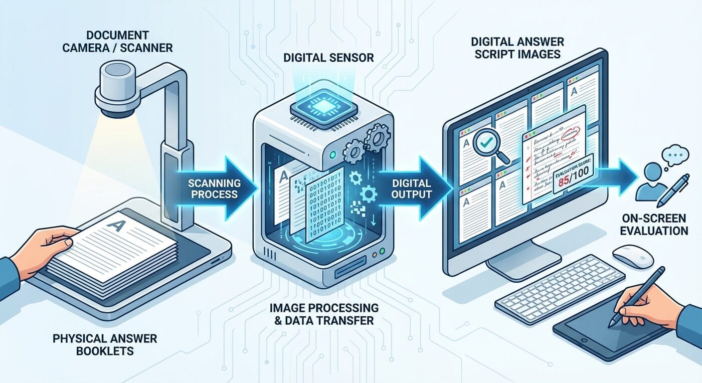 From scanning to digital evaluation